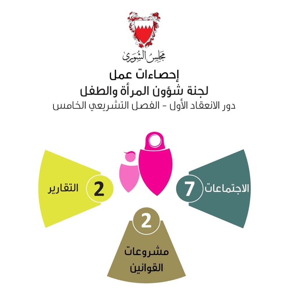 "المرأة والطفل" بـ "الشورى" عقدت 7 اجتماعات لمناقشة 3 مشروعات لتعديل قانون الطفل...