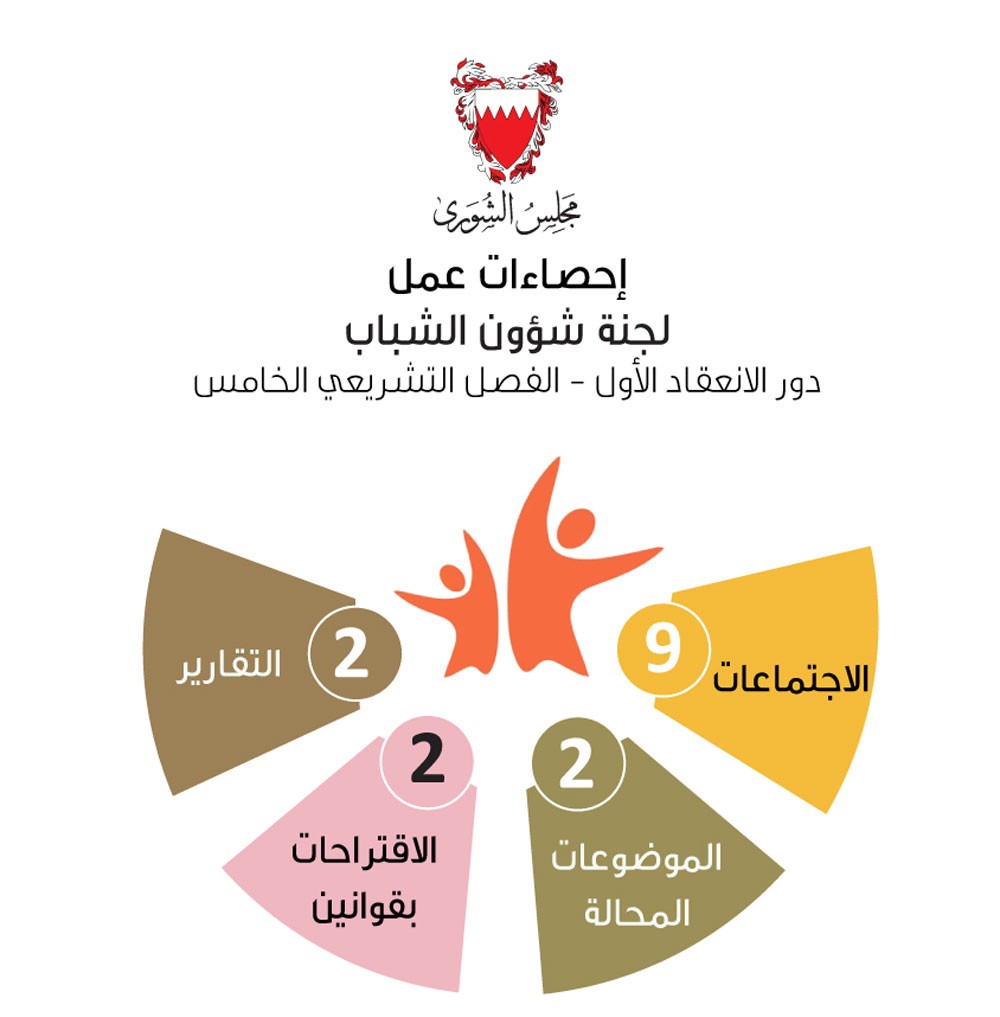 "شبابية الشورى" أنجزت الموضوعات المحالة إليها بعد 9 اجتماعات