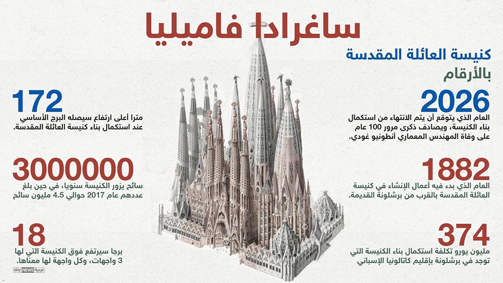  بعد 137 عاما.. برشلونة تستكمل بناء كنيستها الشهيرة