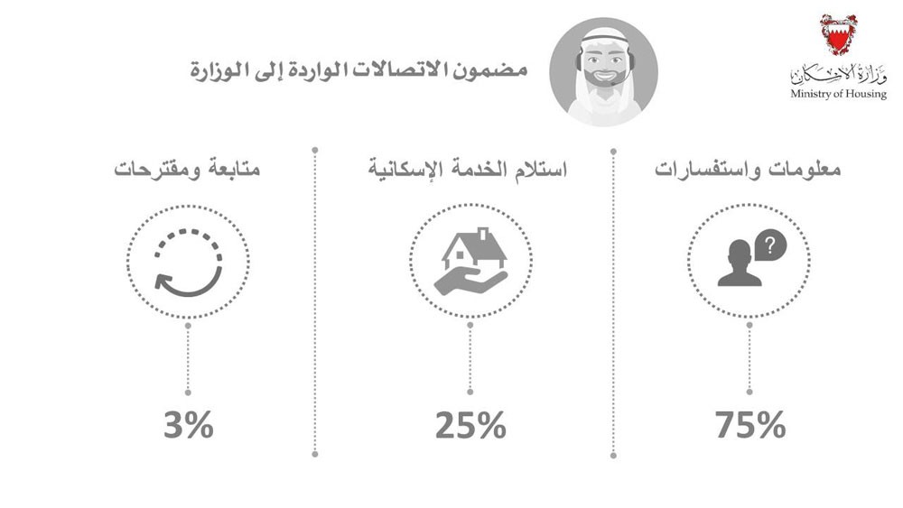 الإسكان: 1209 مواعيد لمراجعات المواطنين في مايو.. وتواصل زيادة الإقبال على "مزايا"