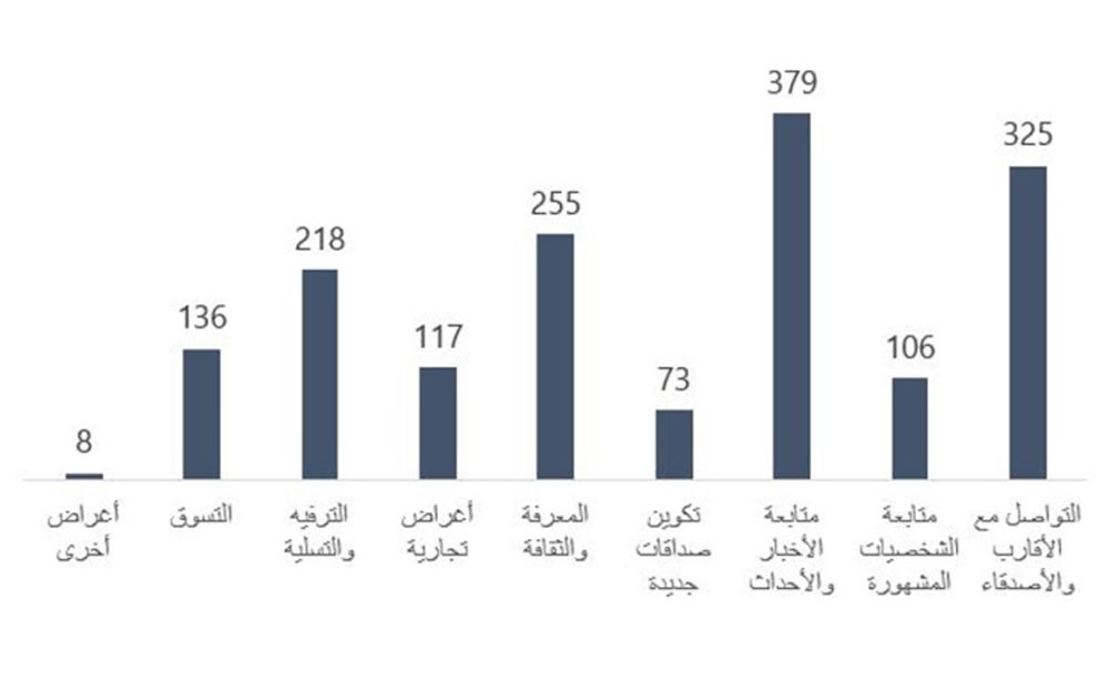 مركز البحرين للدراسات يستطلع رأي المجتمع البحريني حول وسائل التواصل الاجتماعي