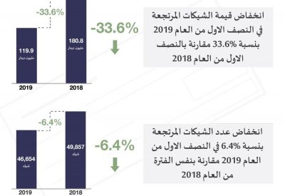 مصرف البحرين المركزي: تراجع عدد الشيكات المرتجعة وانخفاض قيمتها