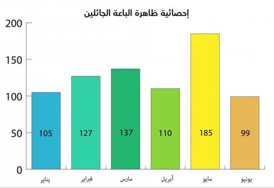 أمانة العاصمة: إزالة 763 مخالفة لباعة جائلين خلال نصف الأول من العام الجاري