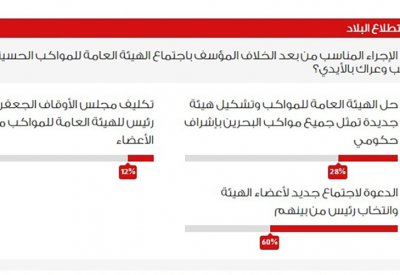 استبيان "البلاد": 60% يحضُّون "المواكب" لانتخاب رئيس جديد