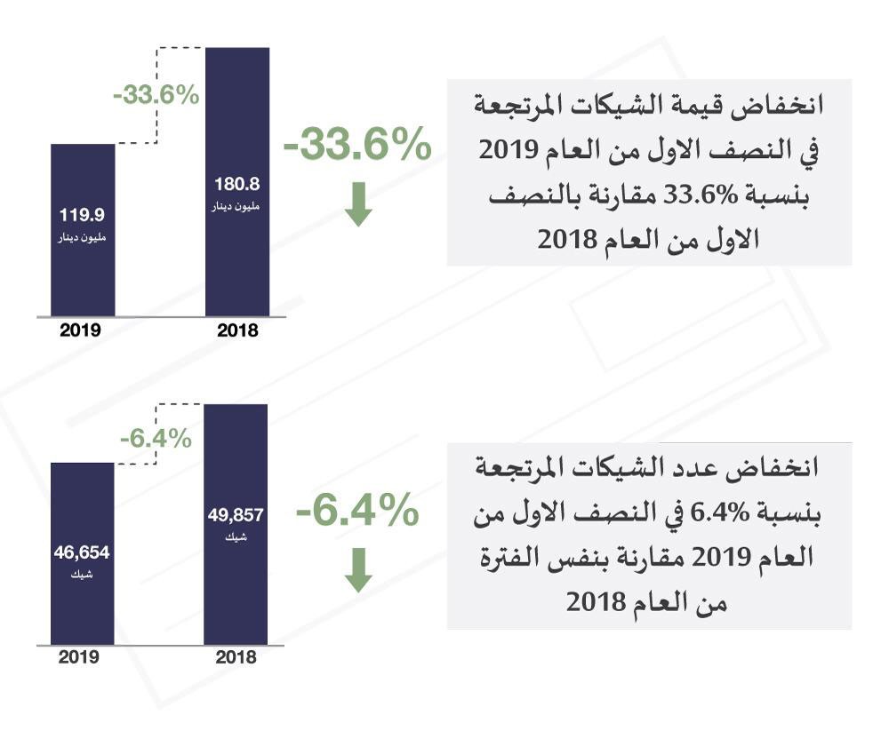 مصرف البحرين المركزي: تراجع عدد الشيكات المرتجعة وانخفاض قيمتها