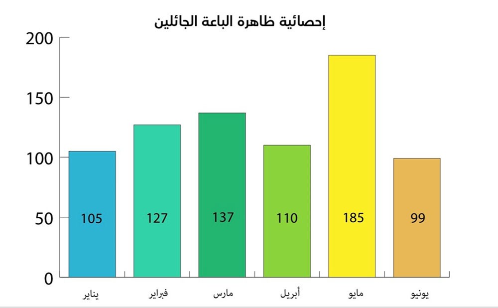 أمانة العاصمة: إزالة 763 مخالفة لباعة جائلين خلال نصف الأول من العام الجاري