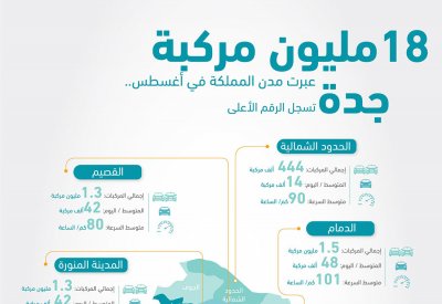 18 مليون مركبة عبرت مداخل مدن السعودية في أغسطس