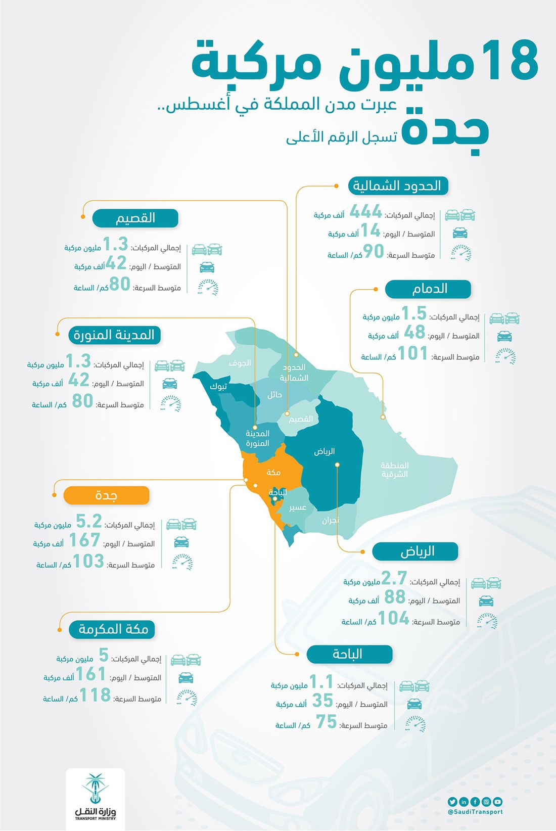 18 مليون مركبة عبرت مداخل مدن السعودية في أغسطس