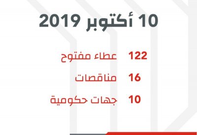 تحديث الخرائط الوطنية بـ 251.7 ألف دينار