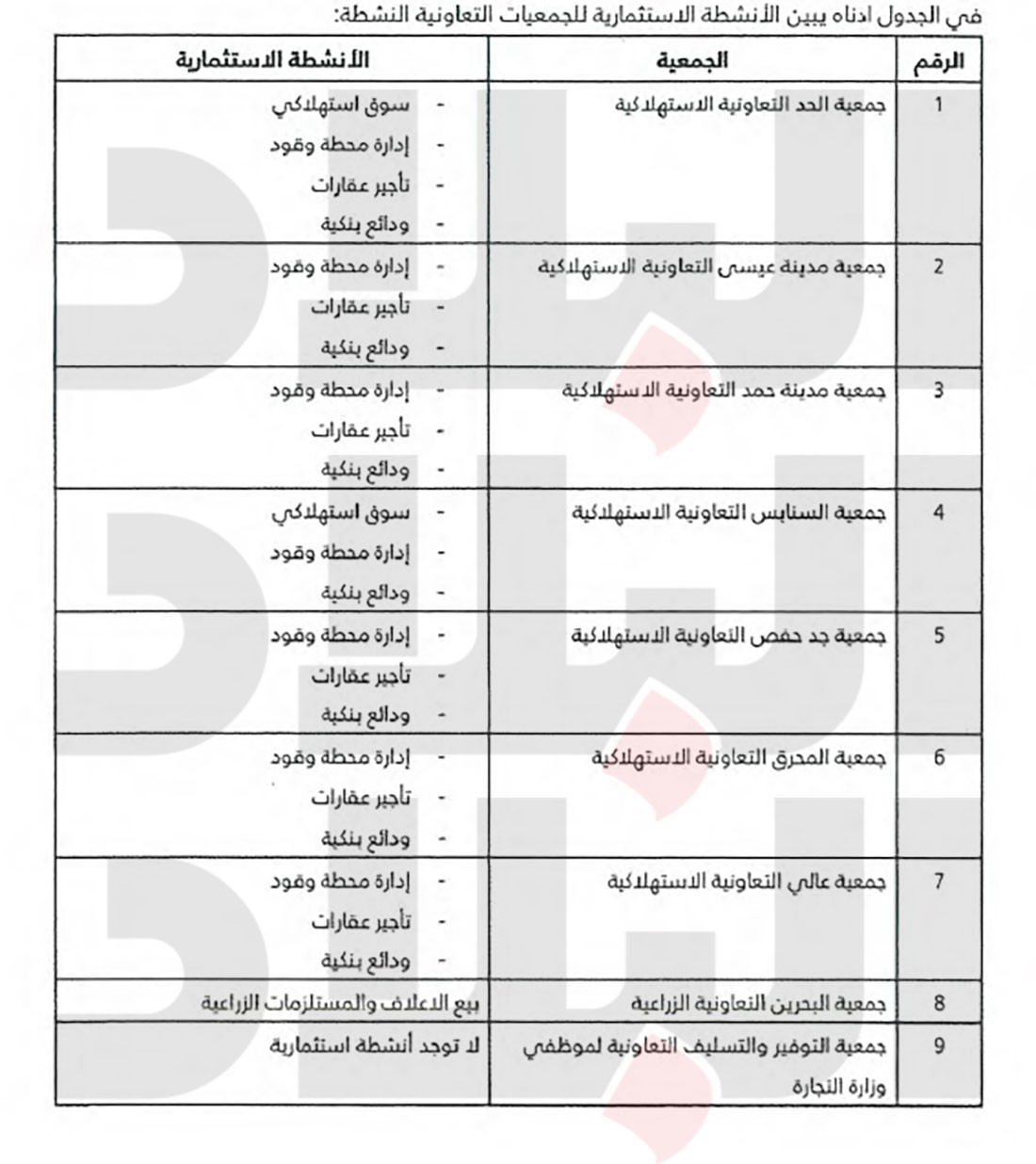 "العمل" تجرد مخزون 19 جمعية تضم 18600 مساهم