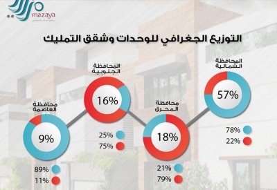 %58 من بيوت "مزايا" بالشمالية.. ومتوسط قيمة البيت 98 ألف دينار