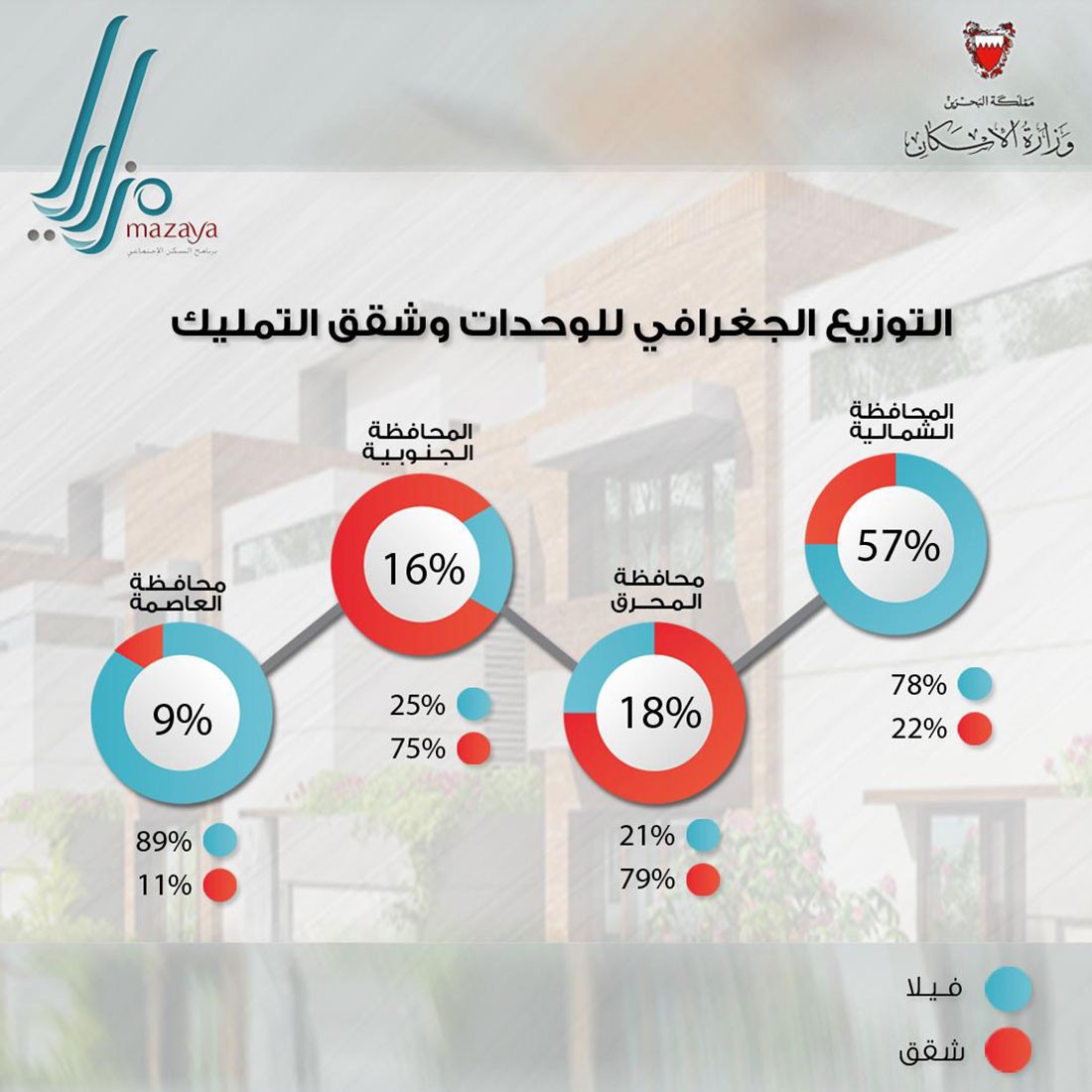 %58 من بيوت "مزايا" بالشمالية.. ومتوسط قيمة البيت 98 ألف دينار