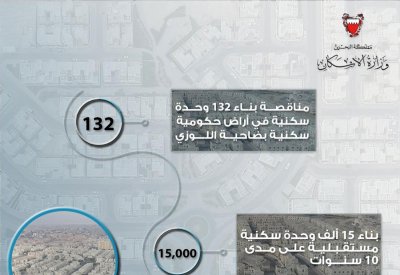الوزير الحمر: "الإسكان" تطرح مناقصة بناء 132 وحدة سكنية بضاحية اللوزي