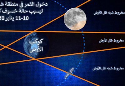 الحجري: خسوف كاذب للقمر مساء الجمعة القادم في البحرين
