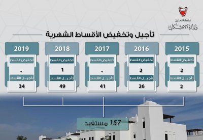 "الإسكان" أجلت الأقساط الشهرية لـ 157 مستفيد