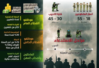 التطوع للقوة الاحتياطية... بانفوغرافيك البلاد