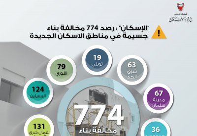 "الإسكان": رصد 774 مخالفة بناء جسيمة في مناطق الاسكان الجديدة