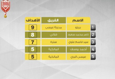 منافسة ثلاثية على صدارة هدافي دوري الدرجة الثانية