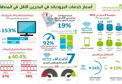 تنظيم الاتصالات: أسعار الانترنت في البحرين الأقل سعراً خليجياً وعربياً