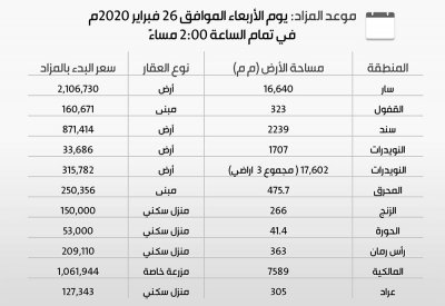 11 عقًار بمزاد علني بتاريخ 26 فبراير
