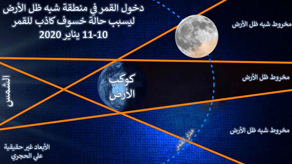 الحجري: خسوف كاذب للقمر مساء الجمعة القادم في البحرين