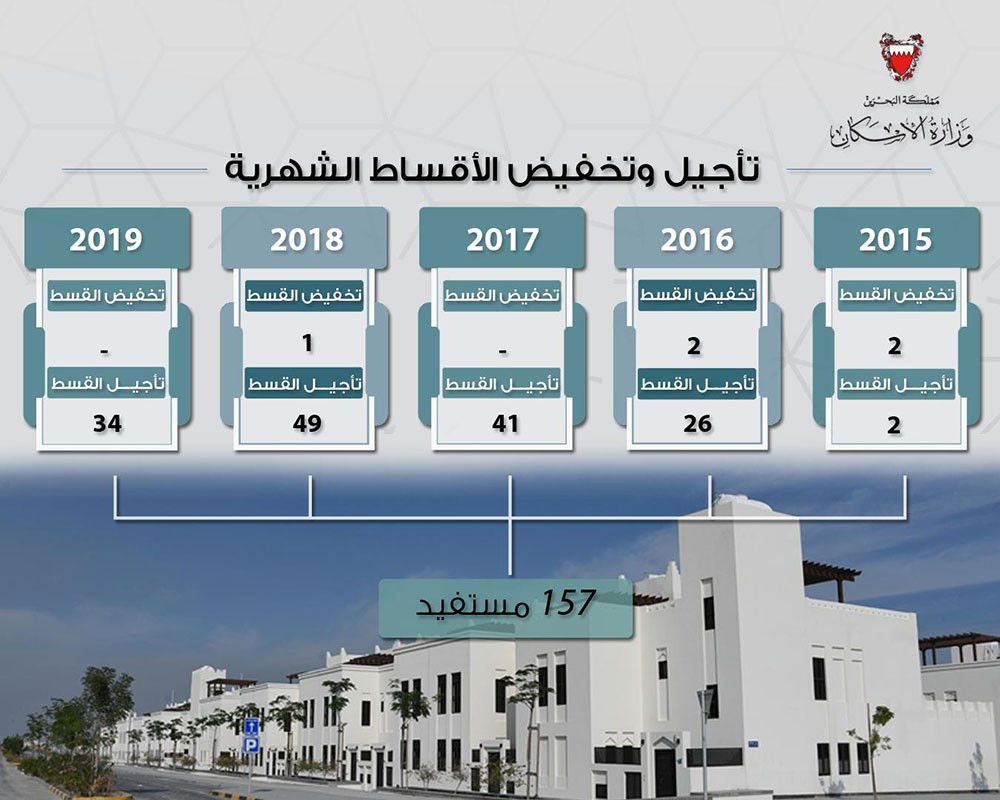 "الإسكان" أجلت الأقساط الشهرية لـ 157 مستفيد