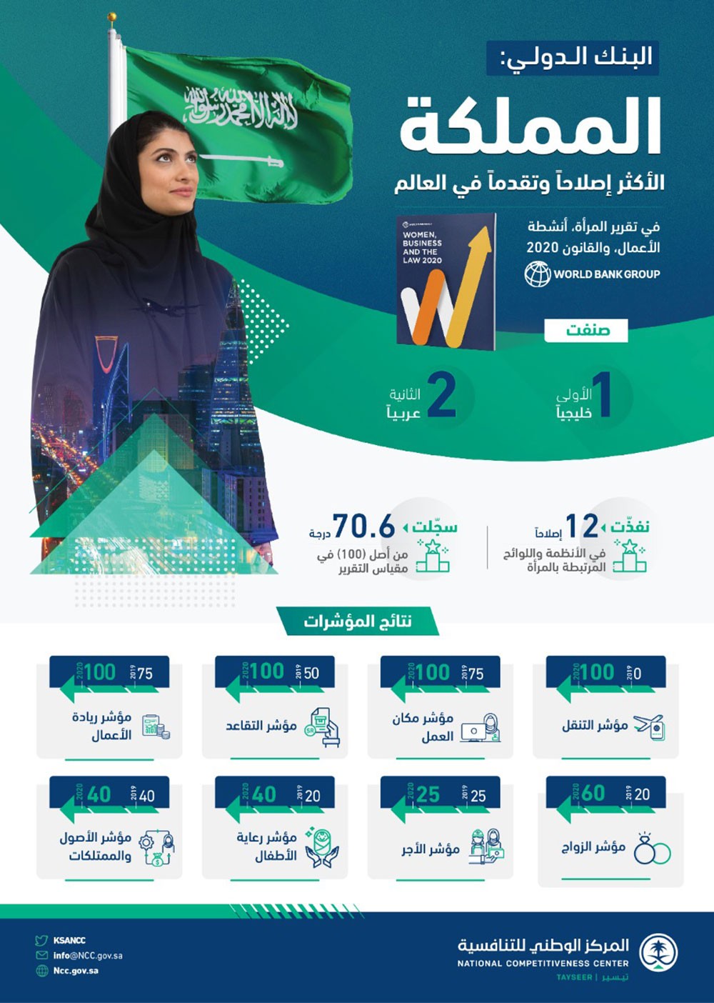 البنك الدولي: السعودية الأكثر تقدماً وإصلاحاً في الأنظمة واللوائح المرتبطة بالمرأة بين (190) دولة