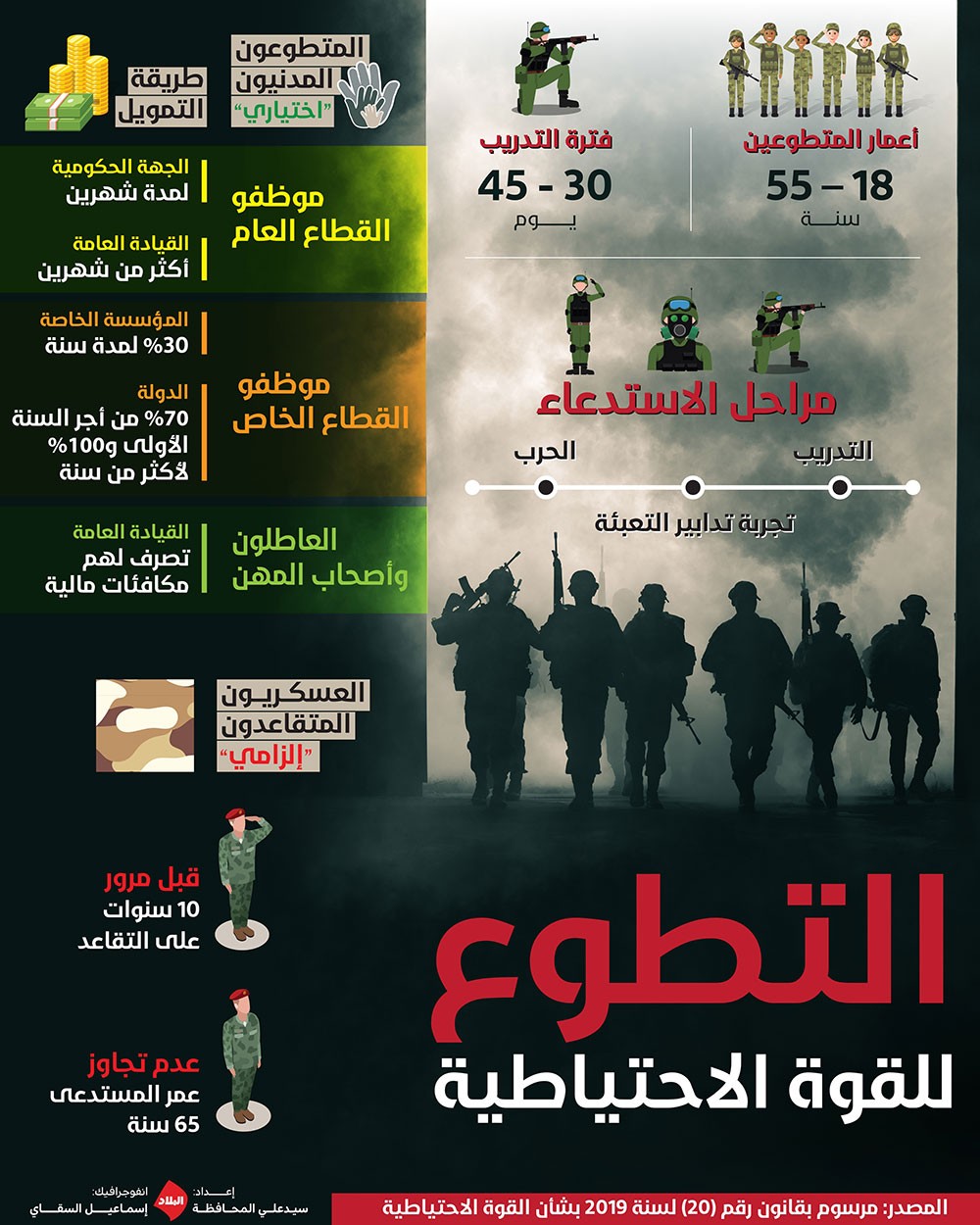 التطوع للقوة الاحتياطية... بانفوغرافيك البلاد