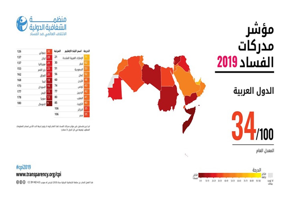تحسن مرتبة البحرين بمؤشر الفساد من 99 إلى 77
