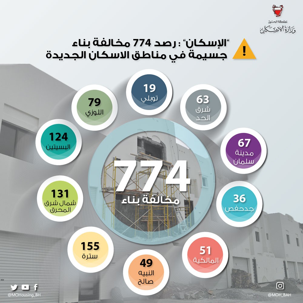 "الإسكان": رصد 774 مخالفة بناء جسيمة في مناطق الاسكان الجديدة