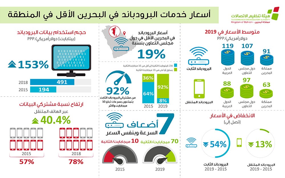 تنظيم الاتصالات: أسعار الانترنت في البحرين الأقل سعراً خليجياً وعربياً