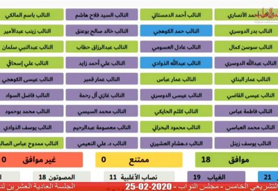 بالأسماء: 19 نائبا لم يتواجدوا لنهاية مناقشات رغبات كورونا