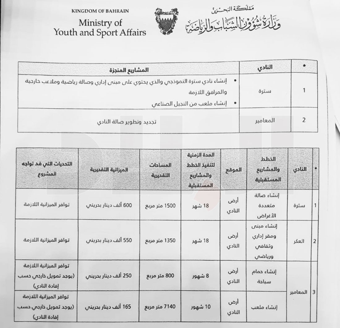 وزير الرياضة رداً على عمار عباس: مليون ونصف تكلفة أنشاء ملاعب في سترة والعكر والمعامير