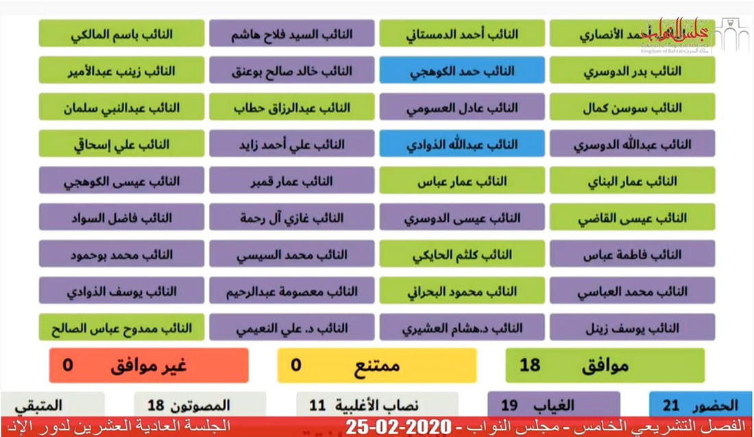 بالأسماء: 19 نائبا لم يتواجدوا لنهاية مناقشات رغبات كورونا
