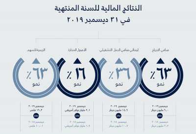 سيكو تعلن عن 6 مليون دينار صافي أرباح 2019 