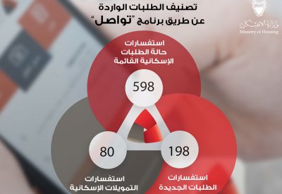 "الإسكان" تستقبل 1100 ملاحظة عبر النظام الوطني "تواصل"