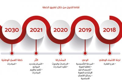 "بحريننا" تضع إطارها التنظيمي وتنطلق في تنفيذ أكثر من 100 مبادرة بمشاركة مجتمعية لافتة