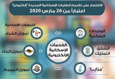 الاقتصار على تقديم الطلبات الإسكانية الجديدة الكترونياً