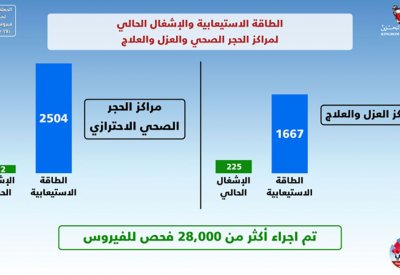الطاقة الاستيعابية الحالية لمراكز العزل والعلاج 1667 سريرًا يبلغ الإشغال منها 225 سريرًا فقط