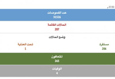 إحصائية السبت: تعافي 30 حالة من "كورونا".. ورصد 10 إصابات جديدة