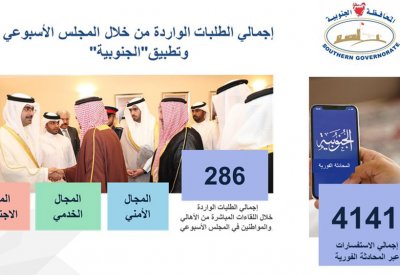 المحافظة الجنوبية تتلقى أكثر من 4 آلاف طلبا عبر تطبيق (الجنوبية)  و286 من خلال المجلس الأسبوعي