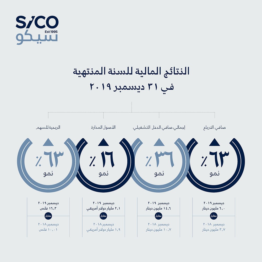 سيكو تعلن عن 6 مليون دينار صافي أرباح 2019 