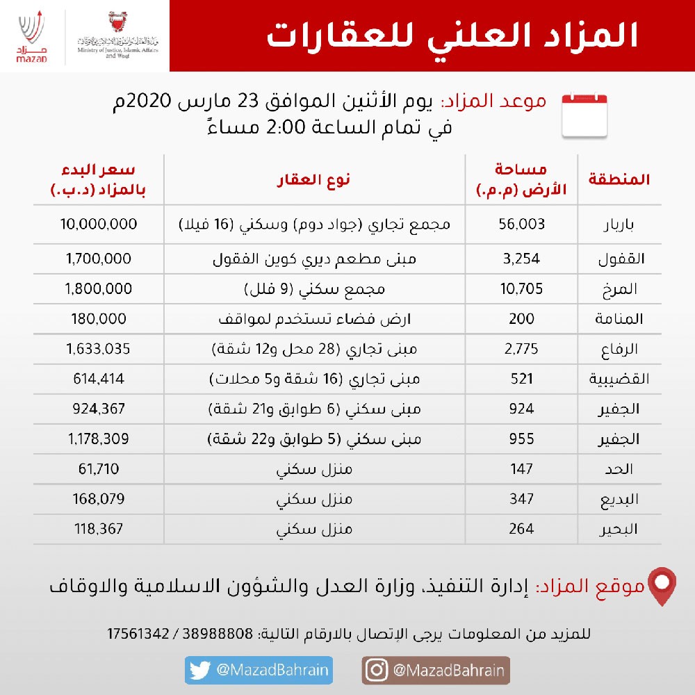 طرح عقارات جديدة للبيع في مزاد علني بتاريخ ٢٣ مارس