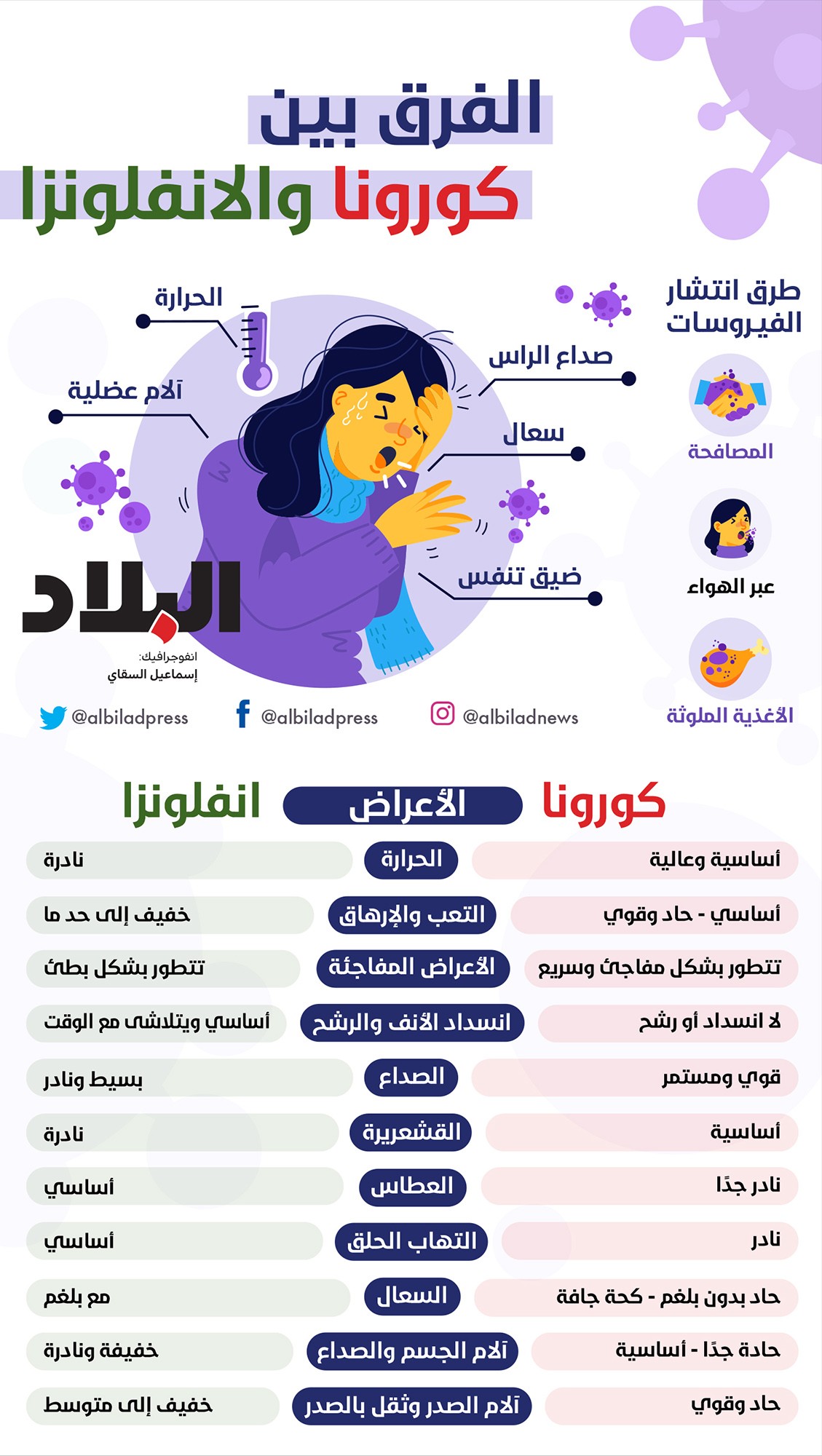 إنفوغرافيك "البلاد".. مالفرق بين الكورونا و الإنفلونزا؟
