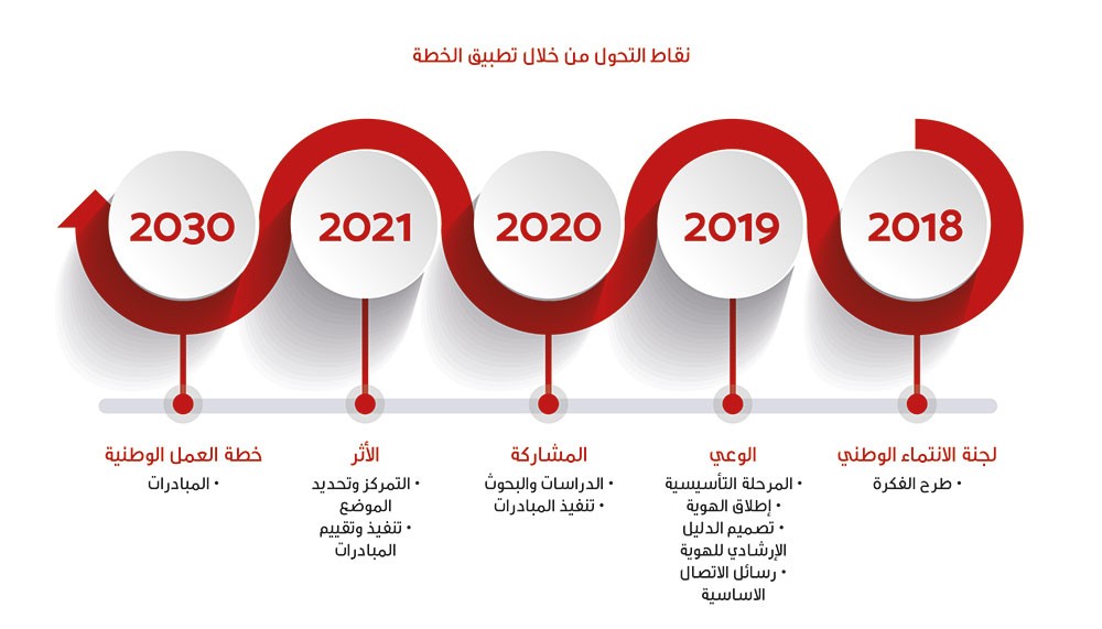 "بحريننا" تضع إطارها التنظيمي وتنطلق في تنفيذ أكثر من 100 مبادرة بمشاركة مجتمعية لافتة