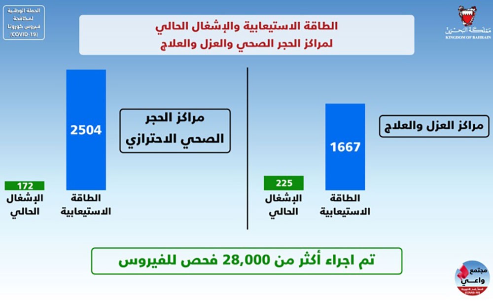 الطاقة الاستيعابية الحالية لمراكز العزل والعلاج 1667 سريرًا يبلغ الإشغال منها 225 سريرًا فقط