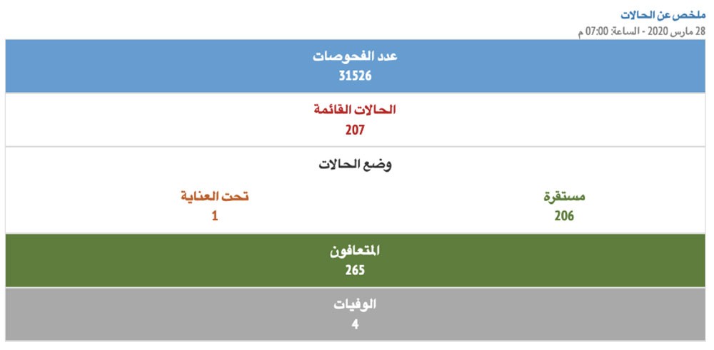 إحصائية السبت: تعافي 30 حالة من "كورونا".. ورصد 10 إصابات جديدة