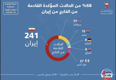 الصحة: 241 حالة مصابة بفيروس "كورونا" لقادمين من ايران 