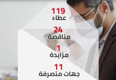 بالفيديو: مجلس المناقصات يفتح مظاريف 119 عطاءً لـ24 مناقصة ومزايدة واحدة مطروحة خلال الأسبوع الجاري