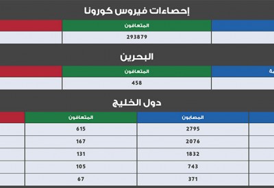 الصحة تعلن عن تسجيل 55 حالة مصابة بكورونا 41 حالة منها في سكن عمال بالحد